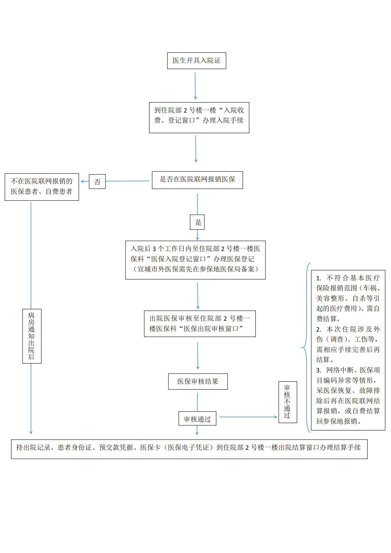 出院医保结算流程及地点导引(1)_00.png