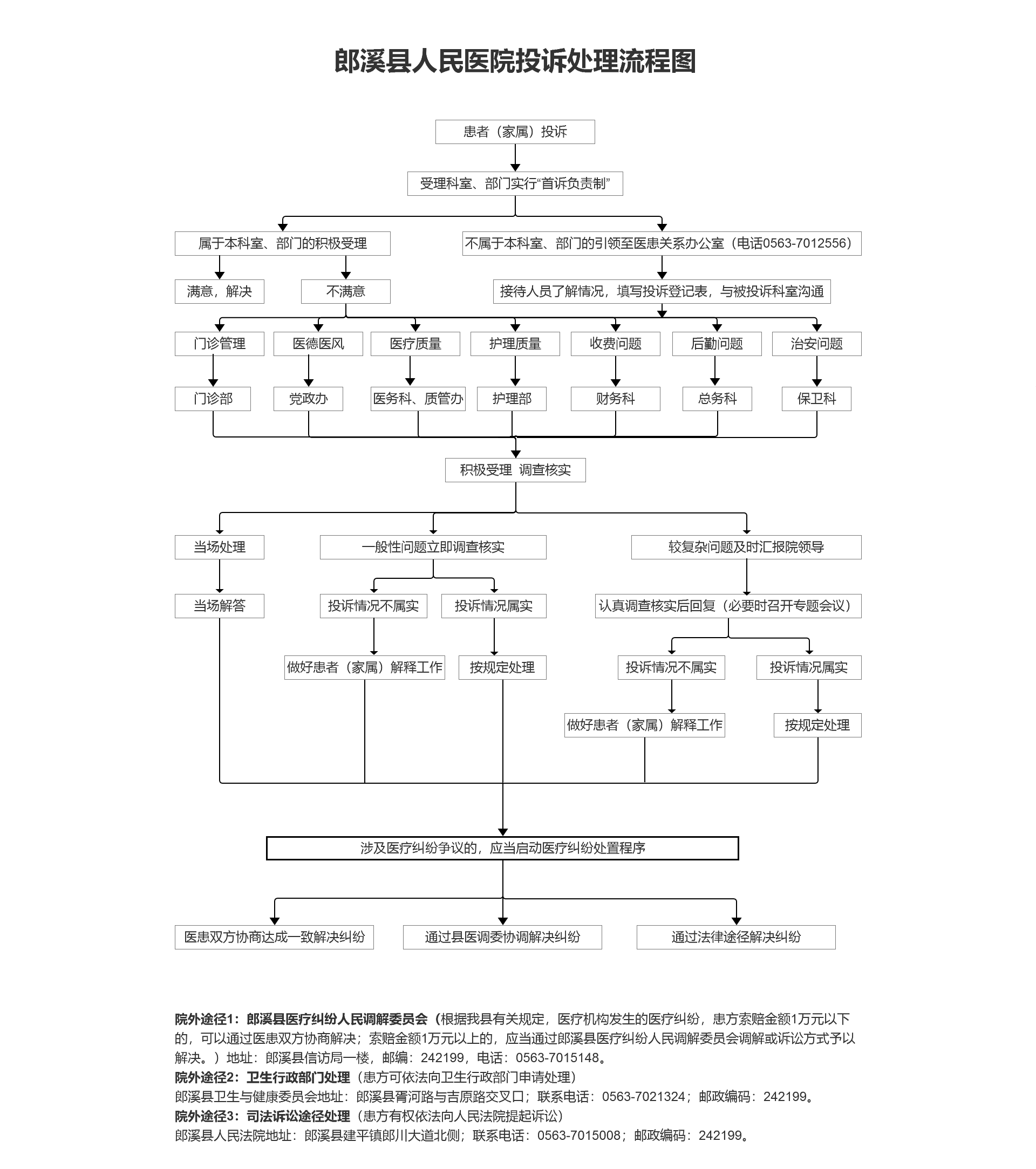 郎溪县人民医院投诉处理流程图.png